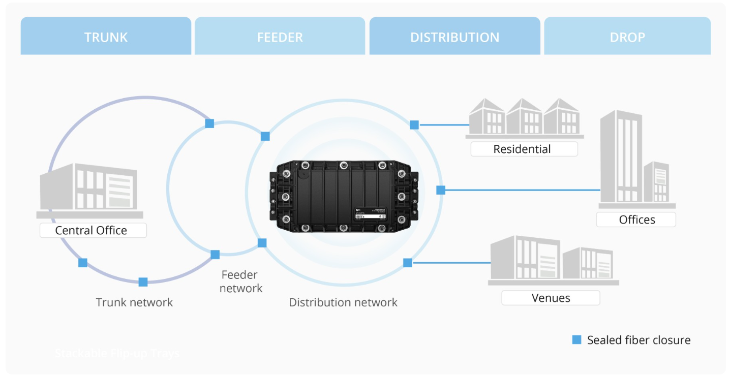 24~96 Fibers 2In-2Out In-Line Fiber Optic Splice Closure, Mechanical Seal, with 1 Pre-installed Fusion Splice Tray 24~96 Fibers 2In-2Out In-Line Fiber Optic Splice Closure, Mechanical Seal, with 1 Pre-installed Fusion Splice Tray